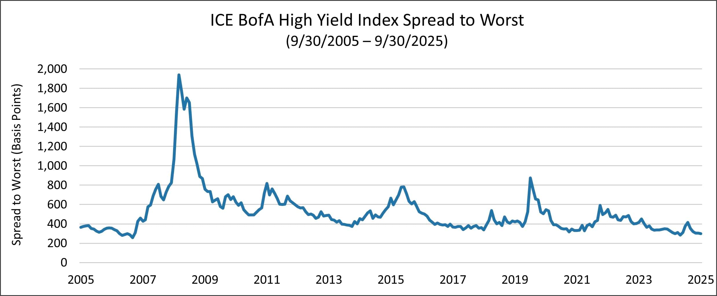 Chart showing ICE BofA High Yield Index, spread-to-worst from 2005 - 2025.