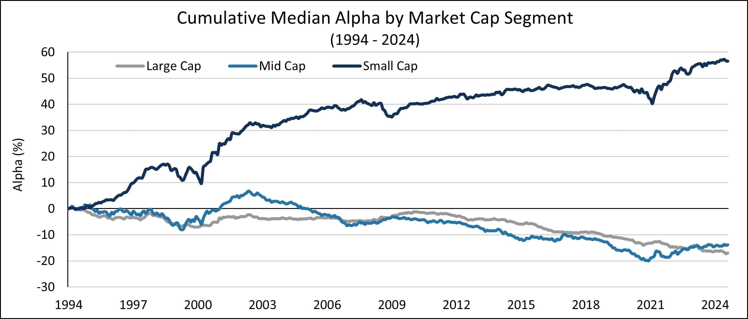 Line chart showing small cap stocks have delivered nearly 60% cumulative alpha over past 30 years, while large and mid cap stocks have lagged by roughly 15%. 