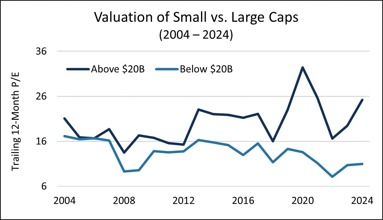 Line chart showing that since 2018, valuations of profitable, fast growing companies above $20 billion have been rising, while they have been falling for profitable, fast growing companies below $20 billion.