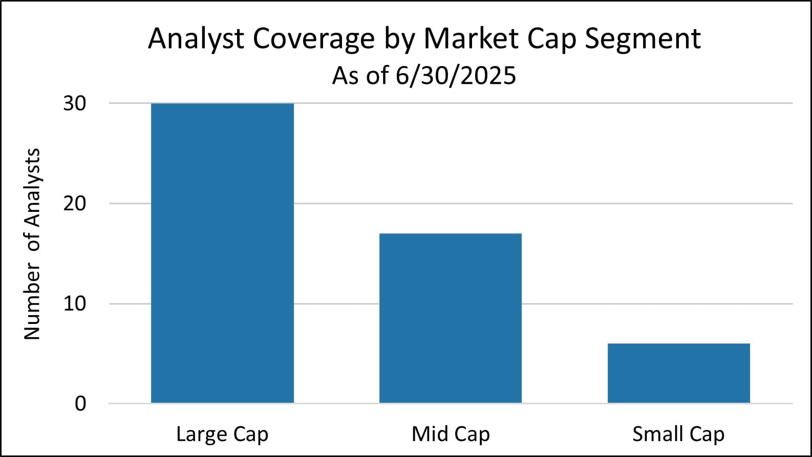 Bar chart showing average number of analysts covering each stock in the large, mid, and small cap markets.