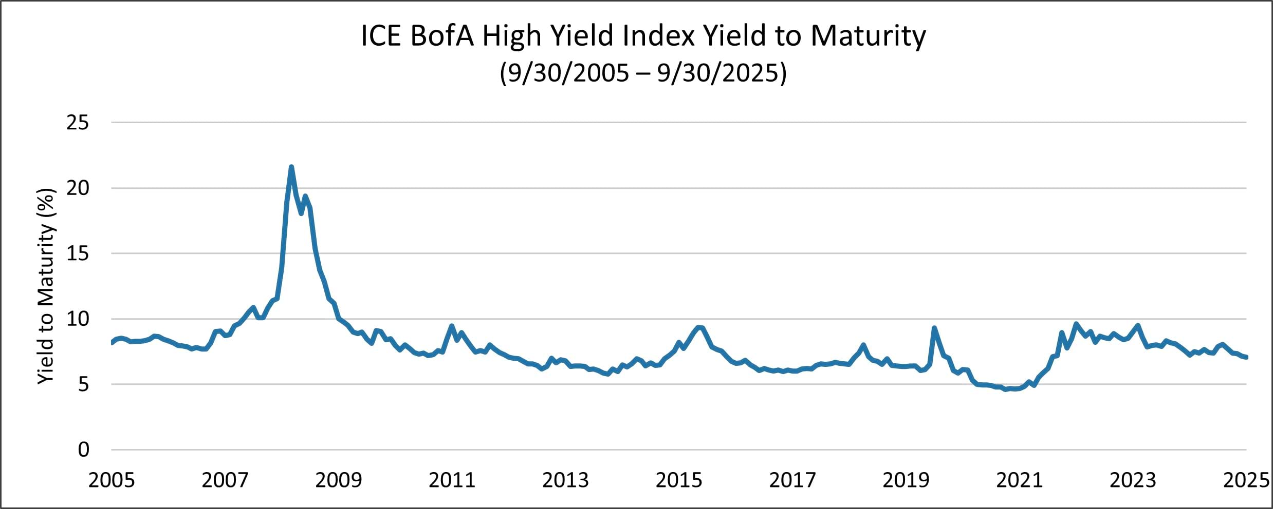 Chart showing ICE BofA High Yield Index, yield-to-maturity from 2005 - 2025.
