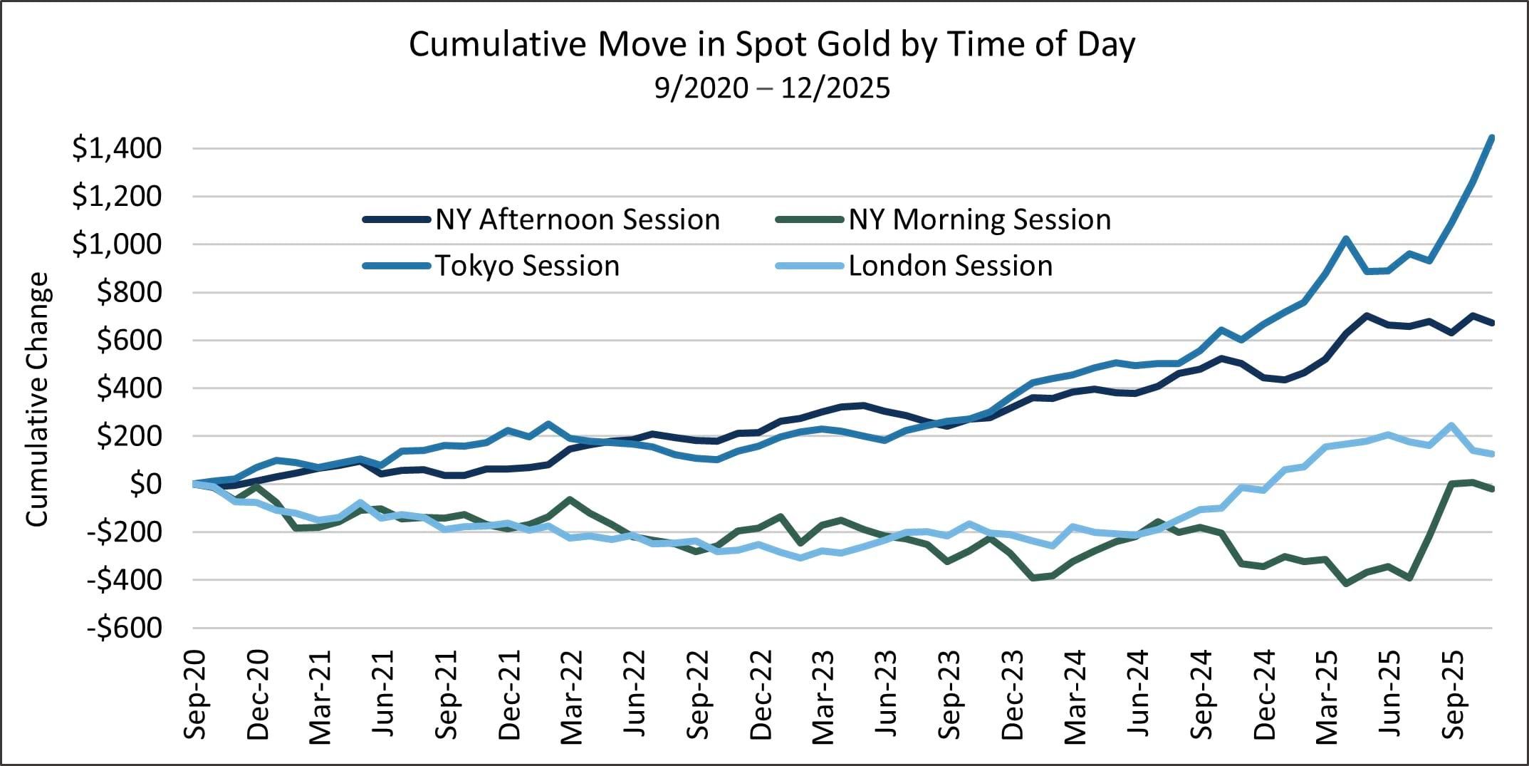 Cumulative move in gold prices from 2020 until the end of 2025, broken out by time of day. The main takeaway from this chart is that the steep rise in gold prices was primarily driven by aggressive buying during the Japanese market hours. 