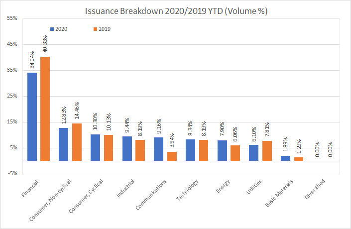 2020 Issuance Percentage