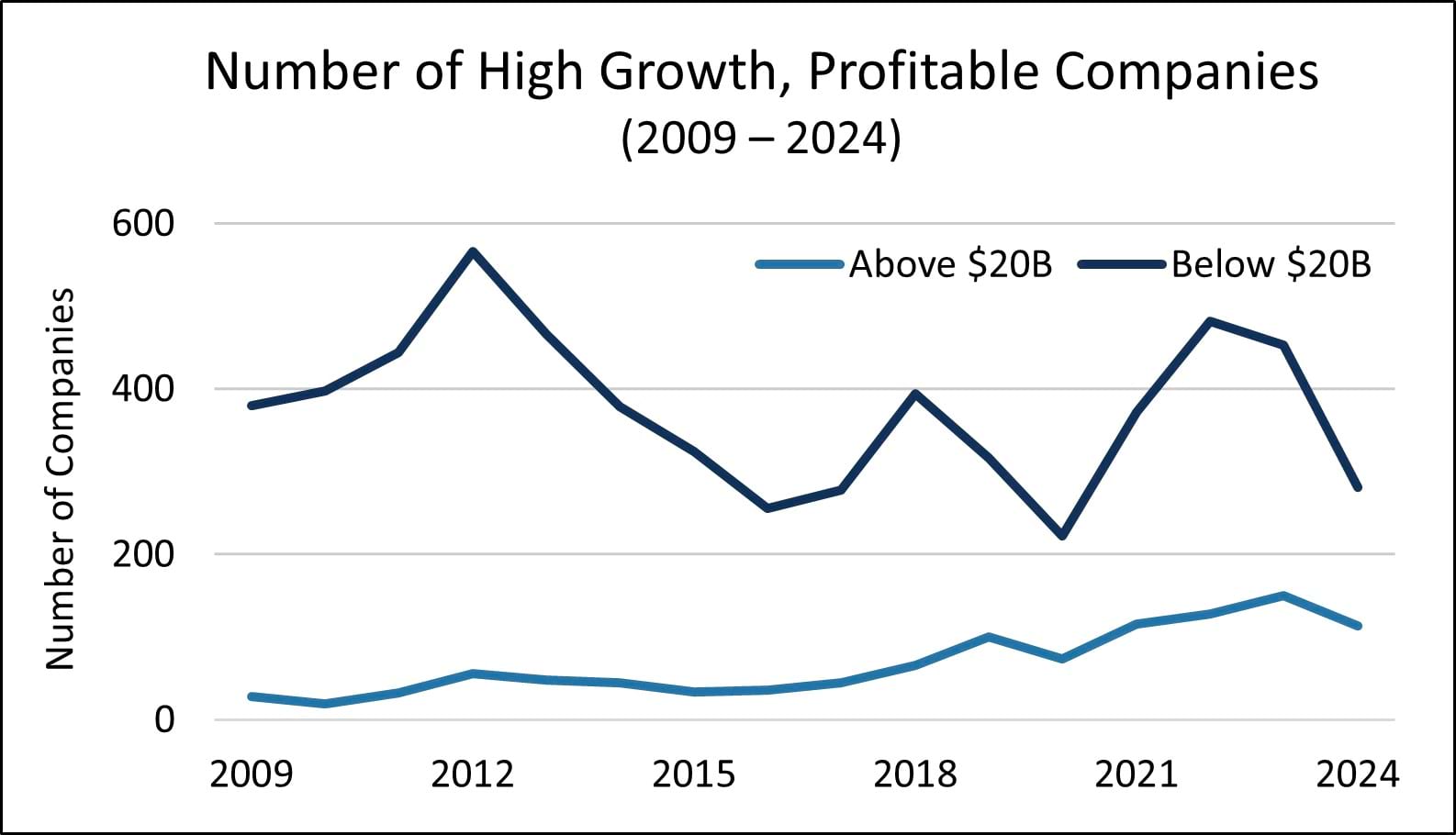 Line chart showing that there are consistently many more high growth, profitable companies below $20 billion market cap than above $20 billion.