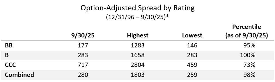 Table showing option adjusted spreads by rating for the ICE BofA High Yield Index from 1996-2025. Columns include spread on 9/30/25, highest spread and lowest spread during the period, and the percentile ranking of the current spread.