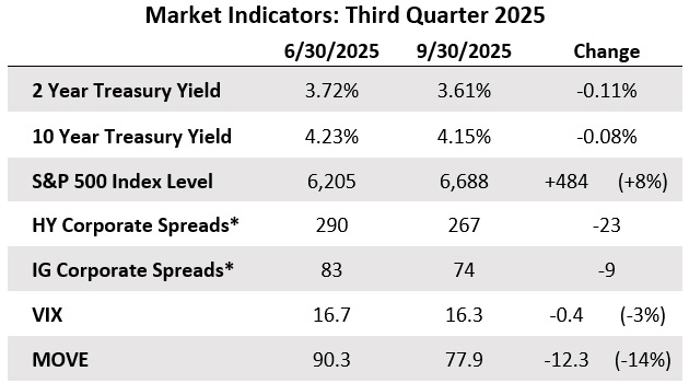 Market Indicators Q3 2025