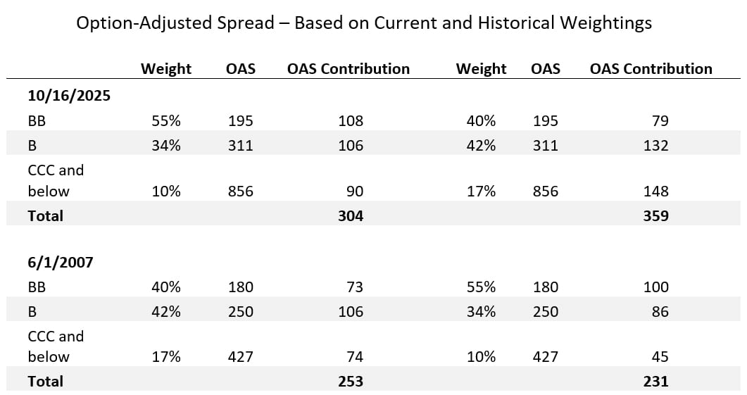 Table showing option adjusted spreads by rating for the ICE BofA High Yield Index based on 2025 and 2007 weightings.