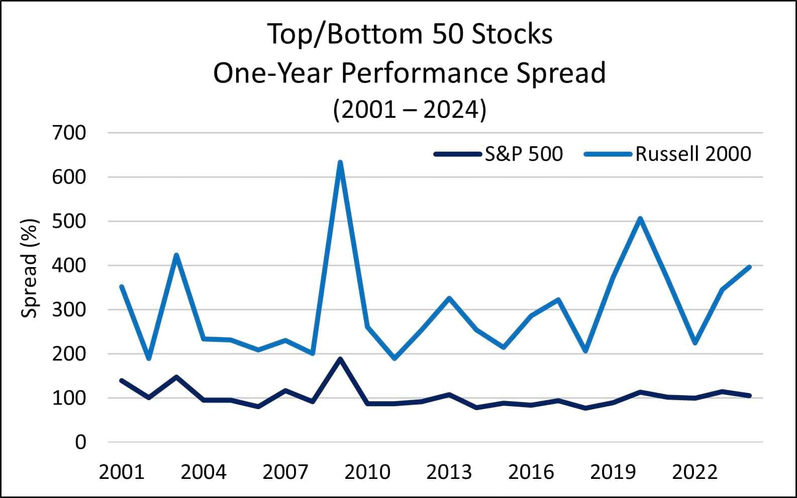 Line chart showing that the spread between the best and worst performing small cap stocks is much wider than the best and worst performing large cap stocks. 