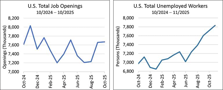 Lefthand chart 1: U.S Jobs Openings from 10/2024 - 10/2025. The trendline is a sawtooth pattern that begins and ends at roughly 7.6 million jobs. Righthand chart 2: U.S. Unemployed Workers from 10/2024 - 11/2025. The trendline shows an increase from 7.0 million to roughly 7.8 million. 
