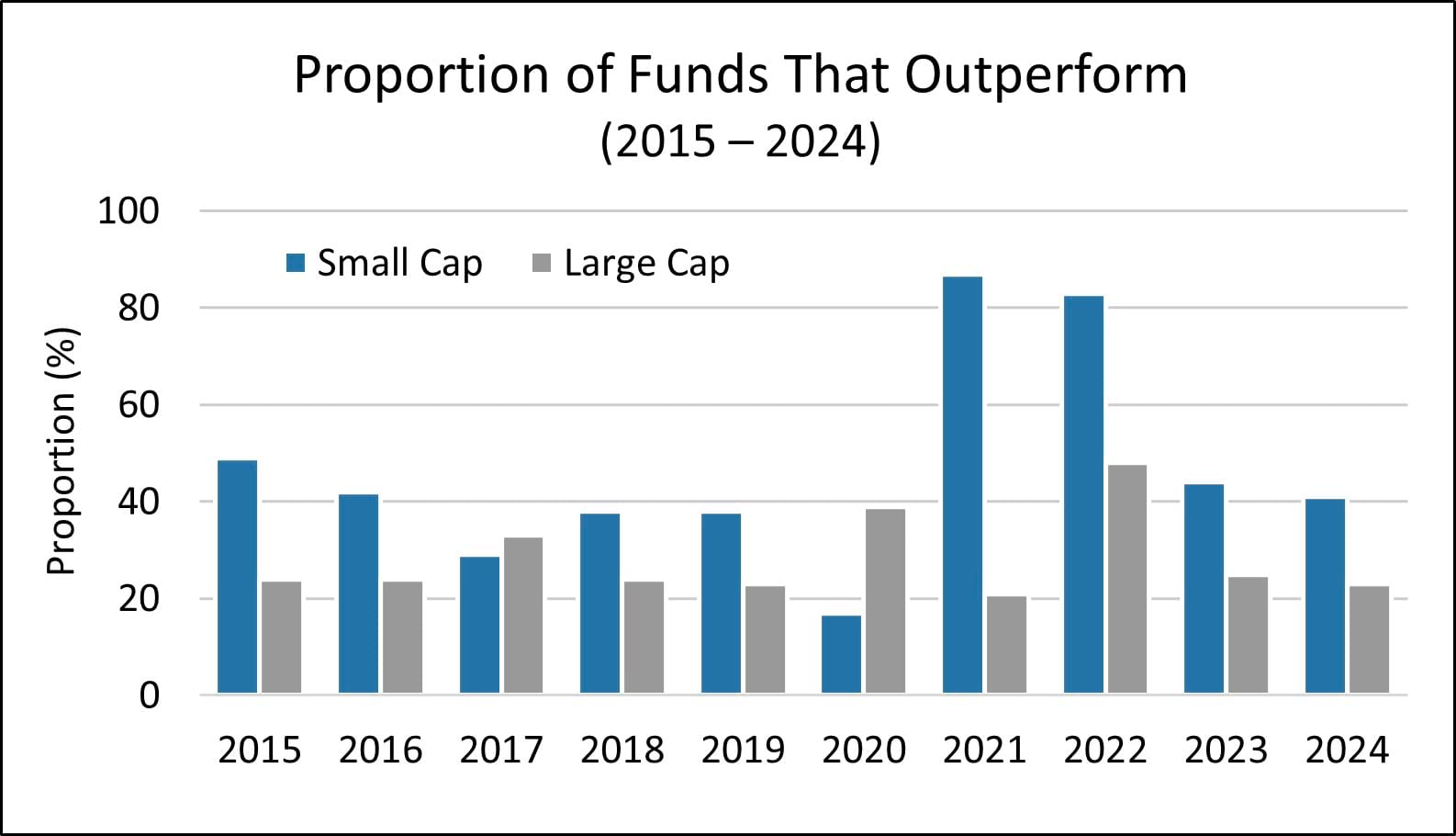 Bar chart showing that from 2015-2024 small cap managers outperformed their benchmark more often than large cap managers every year except 2017 and 2020.