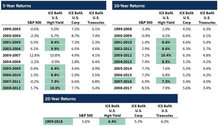 This table shows the rolling 5 and 10 year returns starting in 1999, comparing the S&P 500, the ICE BofA High Yield Index, the ICE BofA U.S. Corp Index, and the ICE BofA U.S. Treasuries Index. The table highlights the periods where High Yield outperformed all other asset classes, which happened in over half the rolling periods. It also has the annualized 20 year returns starting in ‘99, and HY outperformed all asset classes over that period. 