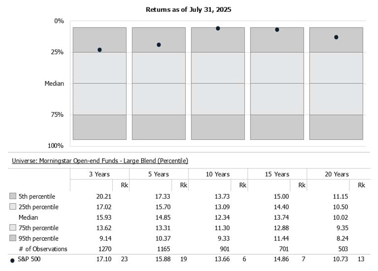 Area chart showing what percent of fund managers in the large blend universe outperformed the benchmark for the 3, 5, 10, 15, and 20 year time horizons. 