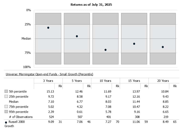 Area chart showing what percent of fund managers in the small growth universe outperformed the benchmark for the 3, 5, 10, 15, and 20 year time horizons.