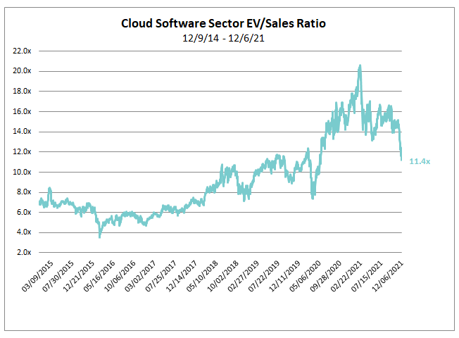 Cloud Software Sector Ratio