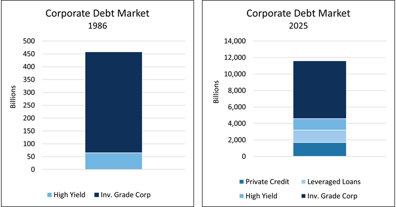 Corporate Debt Market 1986 vs 2025 Bar Charts