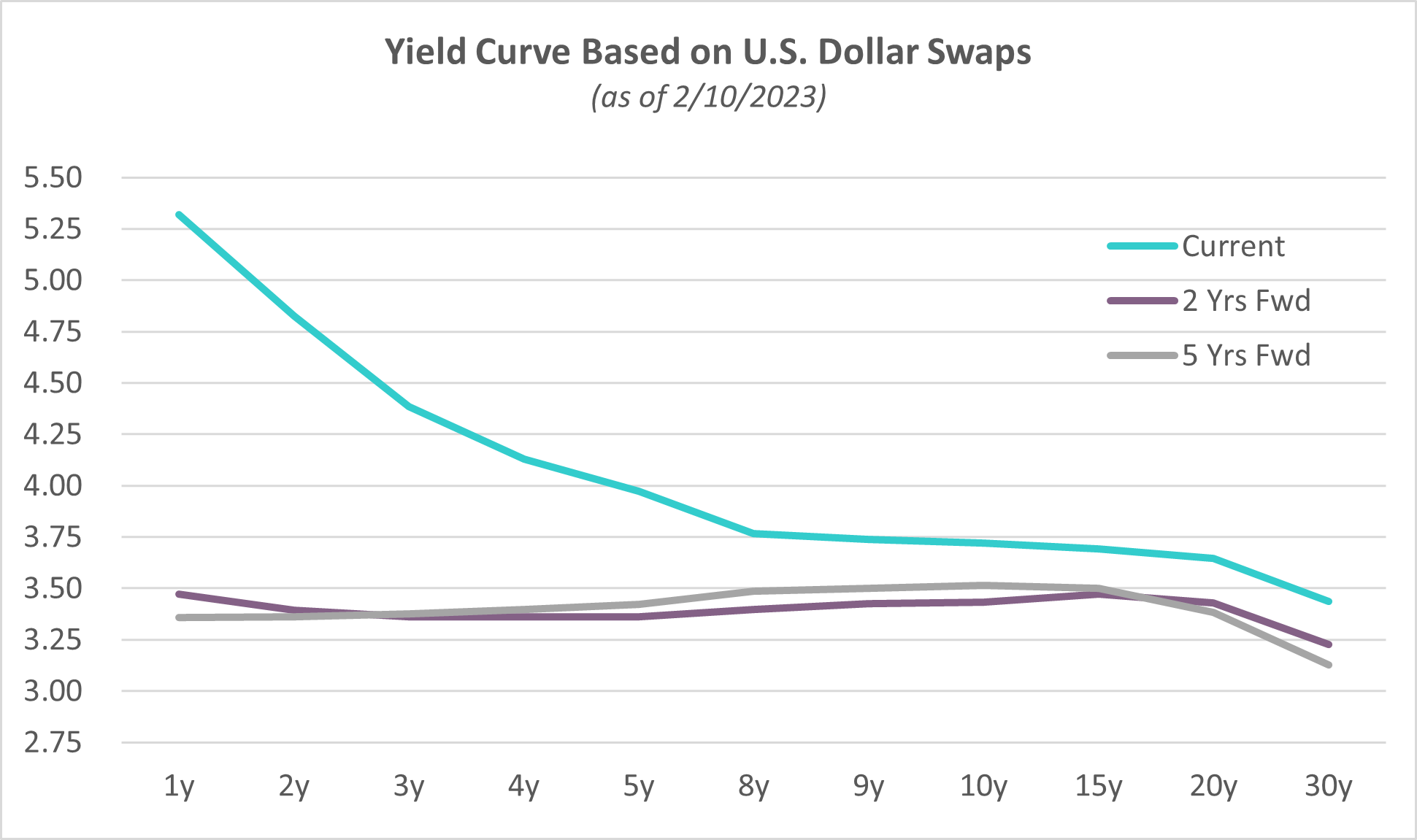 Current implied yield curve dollar swaps chart