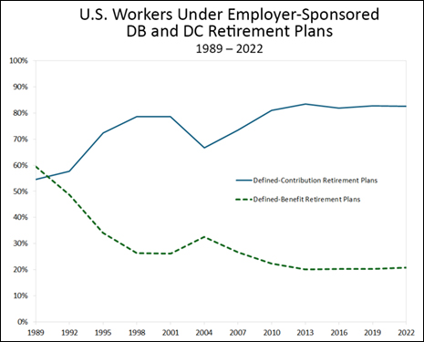 U.S. Workers Under Employer-Sponsored DB and DC Retirement Plans chart 1989-2022
