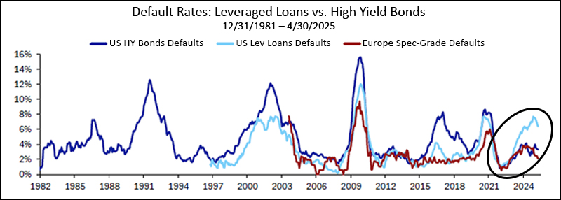 Default Rates: Leveraged Loan vs. High Yield Bonds 12/31/1981 to 4/30/2025 graph