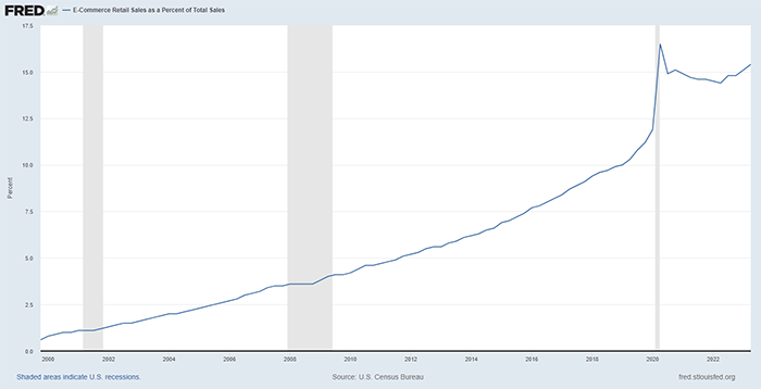 growth of ecommerce