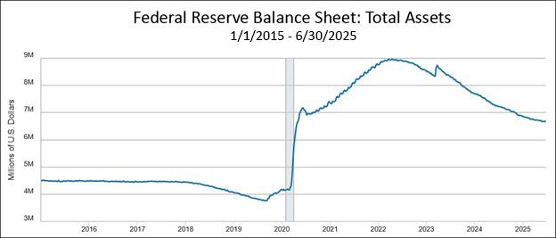 Federal Reserve Balance Sheet: Total Assets chart from 1/1/2015 to 6/30/2025