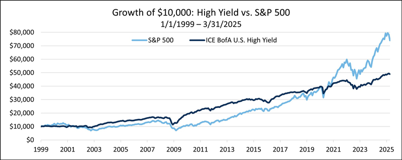 Growth of $10,000: High Yield vs. S&P 500 1/1/1999 to 3/31/2025 graph