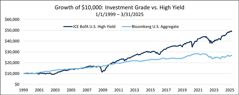 Growth of $10,000: Investment Grade vs. High Yield 1/1/1999 to 3/31/2025 graph