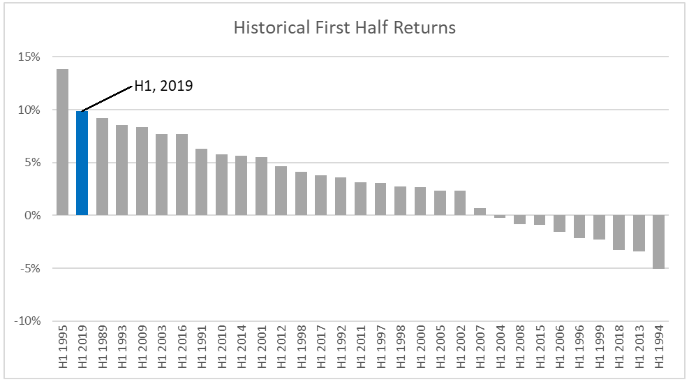 Historical H1 Returns