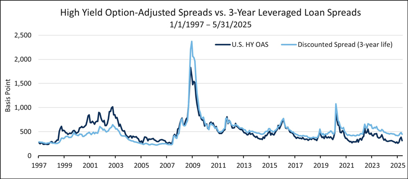 High Yield Option-Adjusted Spreads vs. 3-Year Leveraged Loan Spreads chart