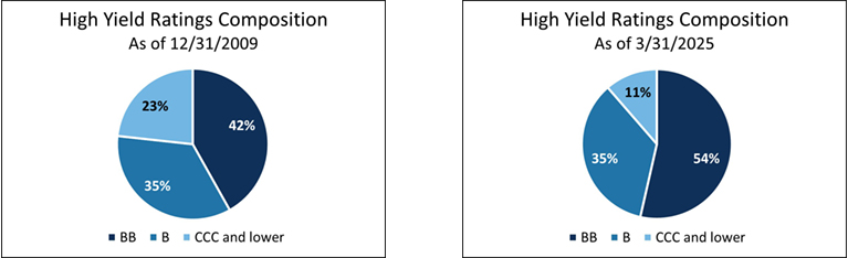 High Yield Ratings Composition as of 12/31/2009 and as of 3/31/2025 Pie Charts