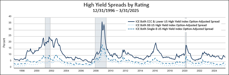 High Yield Spreads by Rating 12/31/1996 to 3/31/2025 graph