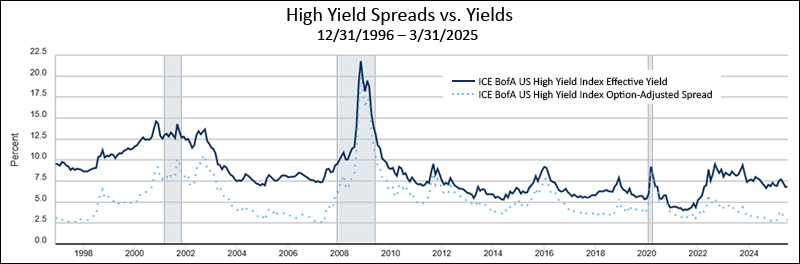 High Yield Spread vs. Yields 12/31/1996 to 3/31/2025 graph