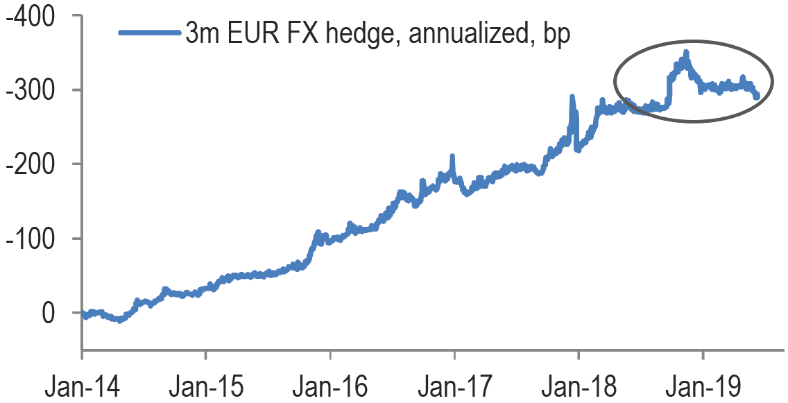 EUR FX Hedging Cost
