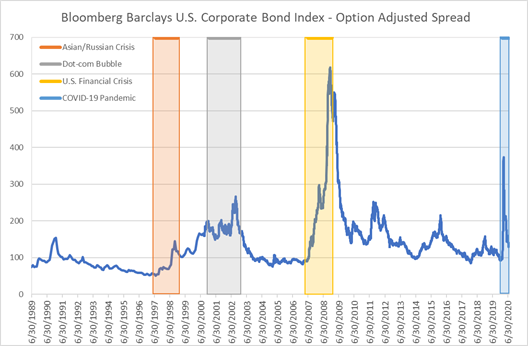 historical IG spreads
