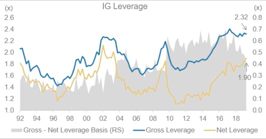 IG Leverage