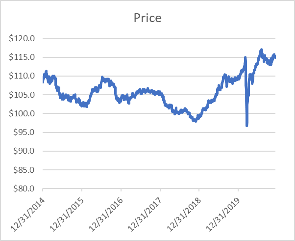 IG Price chart