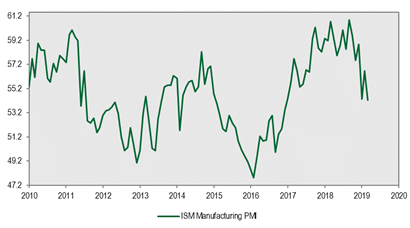 ISM PMI