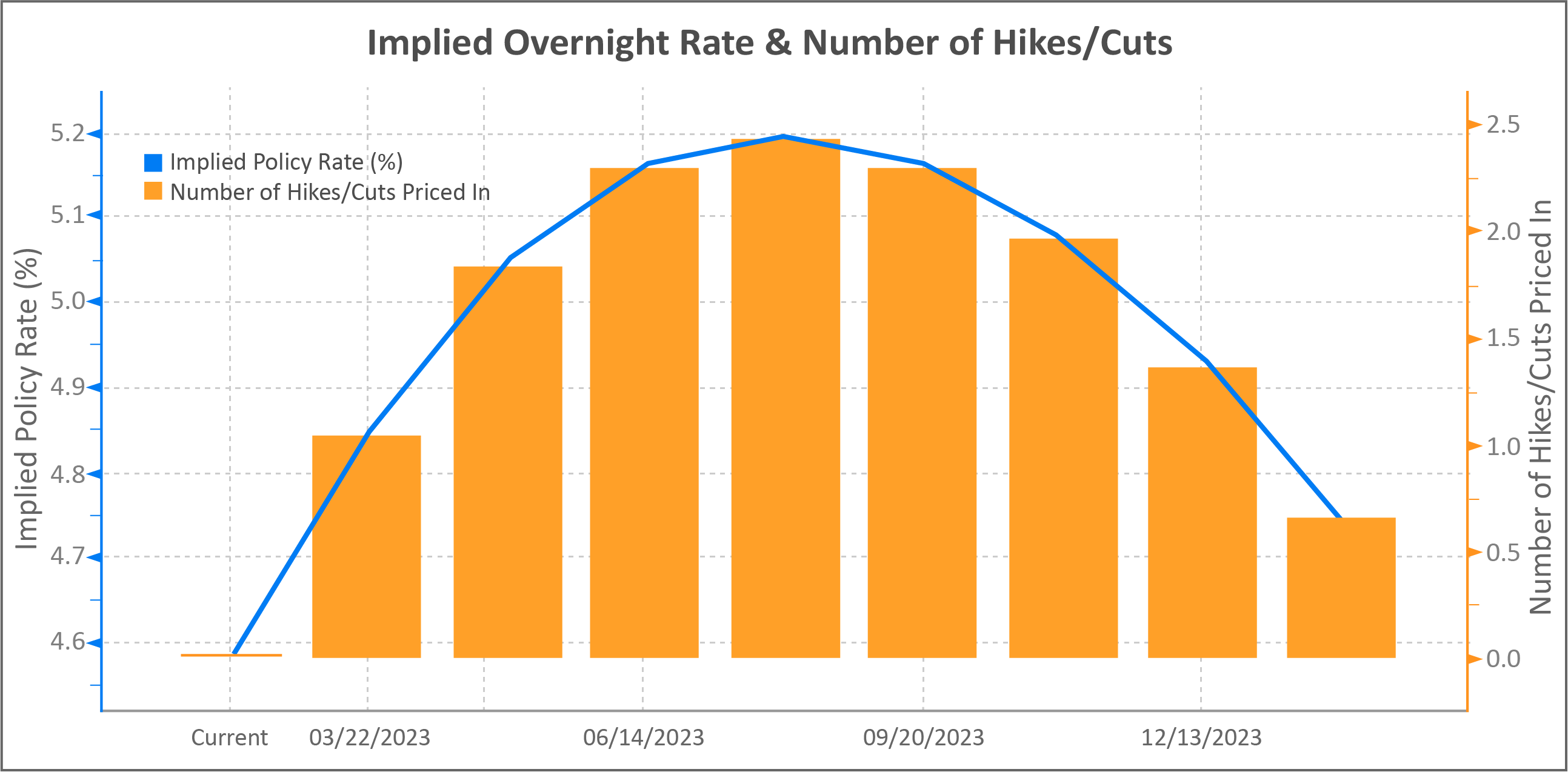 Implied Overnight Rate Bloomberg Chart