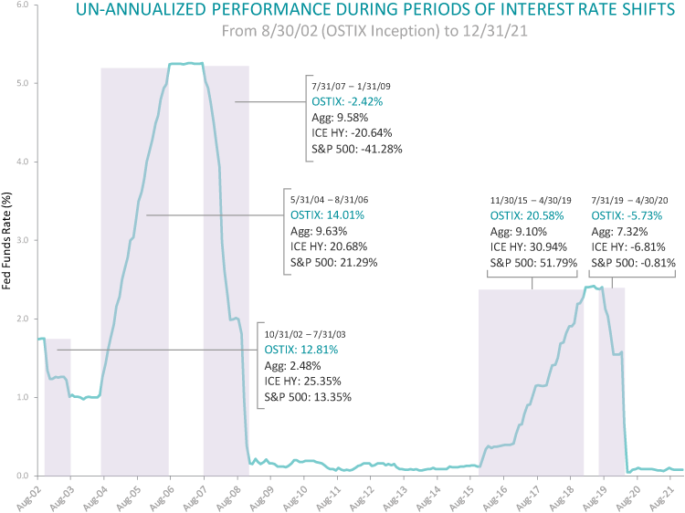 OSTIX Performance During Rate Shift Regimes