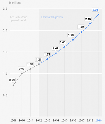 google growth