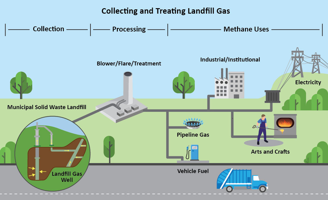 Collecting and Treating Landfill Gas graphic that shows the process from Collection to Processing to Methane Uses