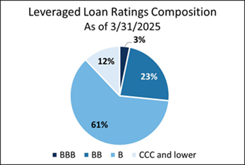 Leveraged Loan Ratings Composition as of 3/31/2025 pie chart