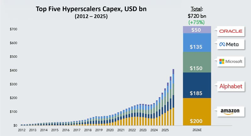 Bar chart showing the rapid growth of capex by hyperscalers - from near zero in 2012 to estimated $720 billion in 2026.
