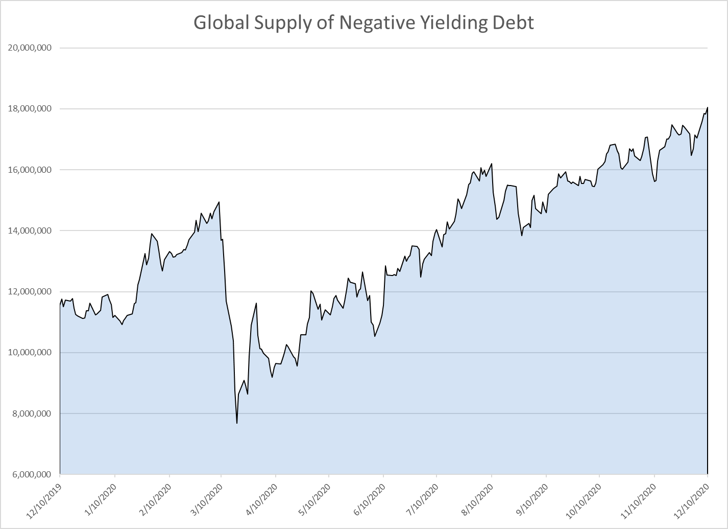 Global Negative Debt
