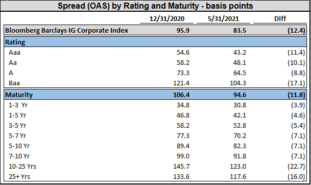 OAS by Rating