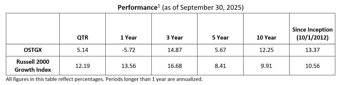 OSTGX Fund Performance table as of September 30, 2025