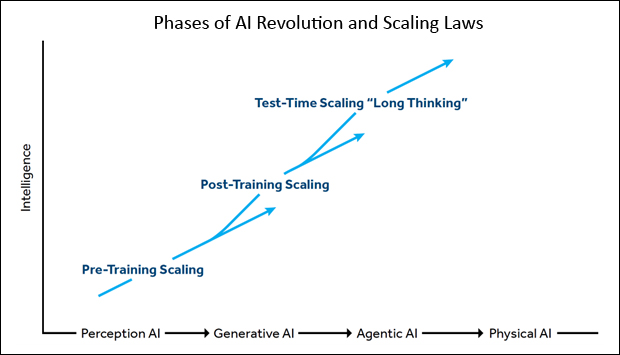 Phases of AI Revolution and Scaling Laws chart