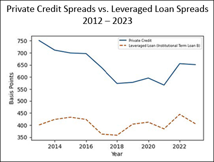 Private Credit Spreads vs. Leveraged Loan Spreads 2012-2023 graph