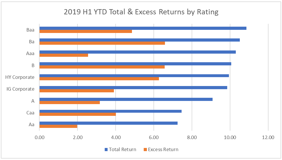 1H19-Returns-by-rating