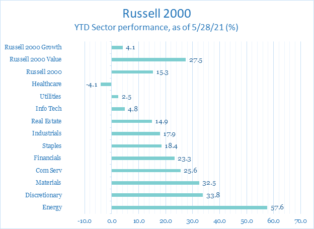 Russell 2000 Performance by Sector