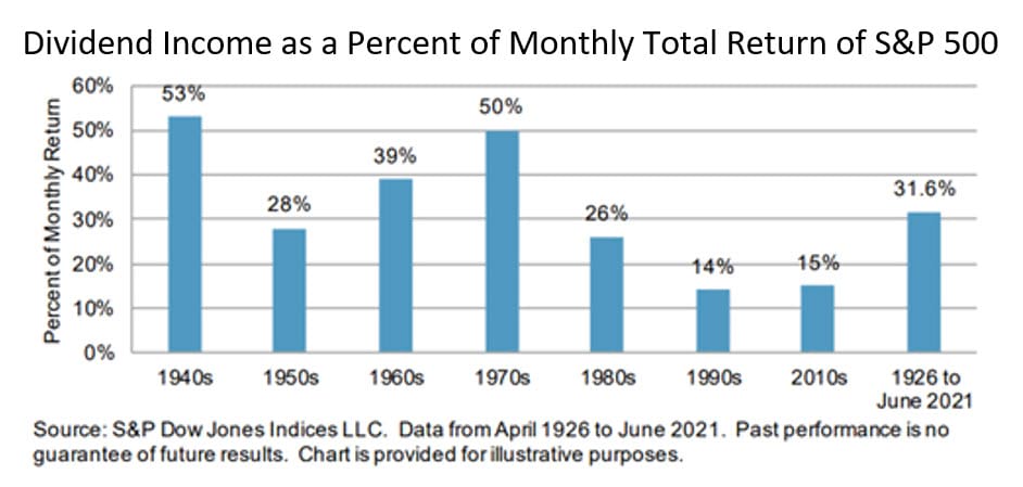 Dividend Income as a Percent of Monthly Total Return of S&P 500 chart